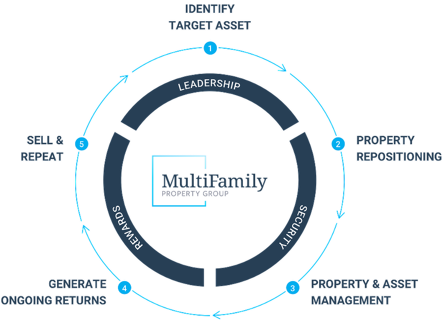 Syndication Services Multifamily Property Group